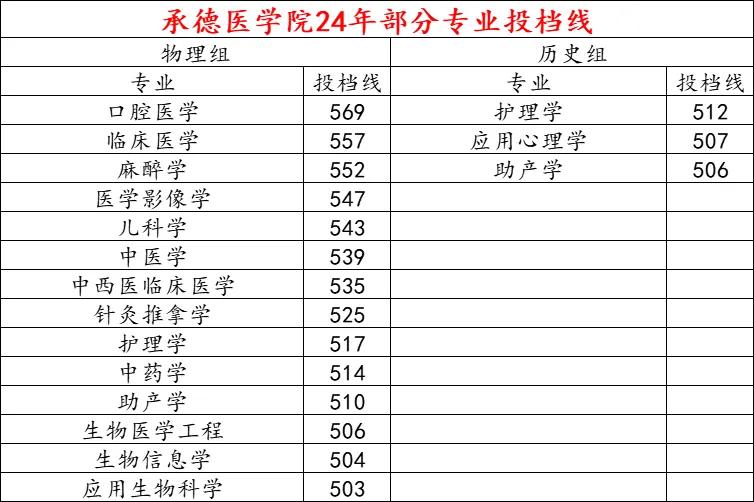 承德医学院拥有硕士学位授予权，学校长期服务于京津冀基层医疗体系，尤其是河北省内具