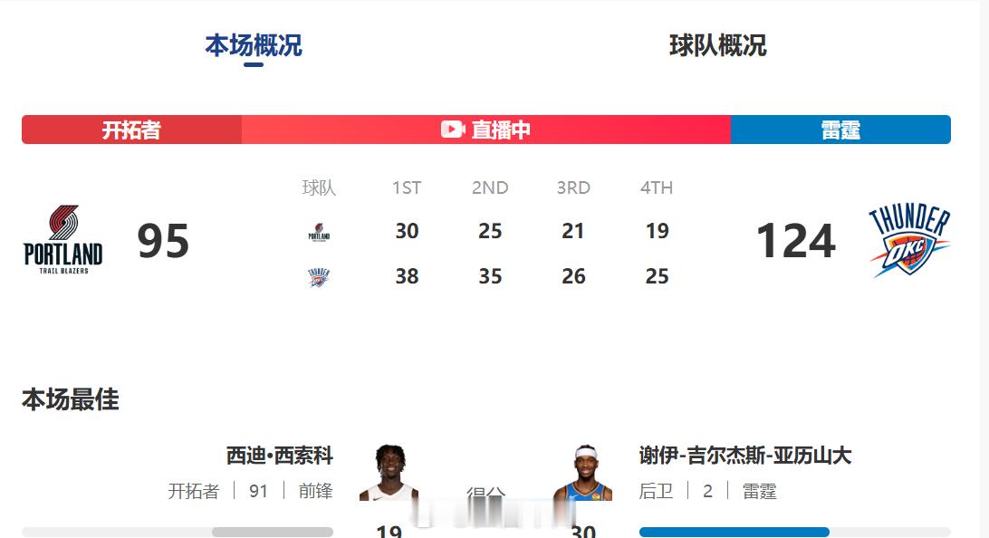 感谢雷霆队正常发挥，让比赛三节过后就进入到垃圾时间，杨瀚森也获得了10分多钟的上