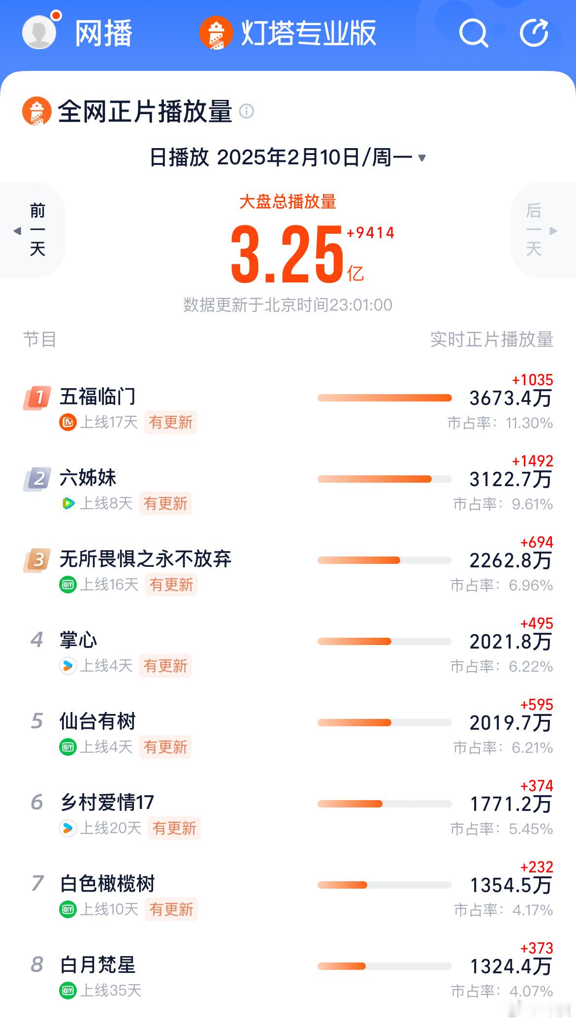 《掌心》第四日 晚🔟点📝灯塔：2021.8万（分时1h 163.6万）热度：