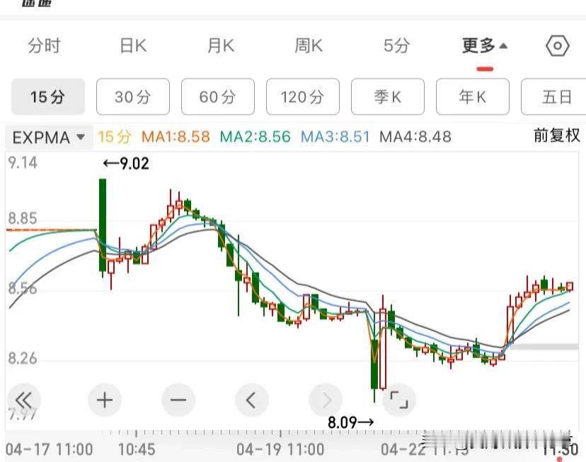 有一部分小盘股可以开始操作了，之前下跌的，很多都回到了缺口附近，甚至产生了向上的