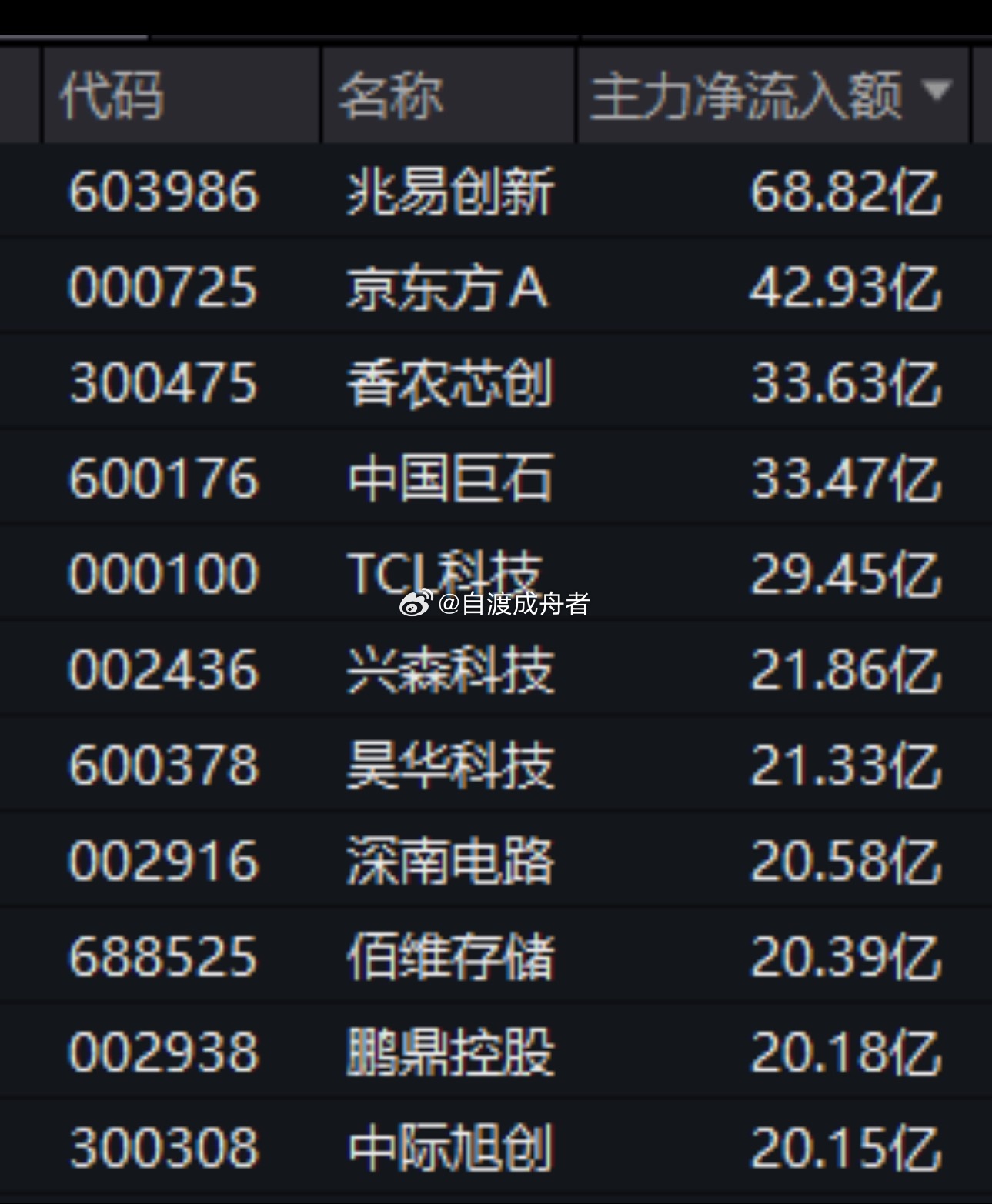 近70亿主力资金净流入！存储芯片，集体拉升A股整体小幅走强，科创综指表现最佳，大