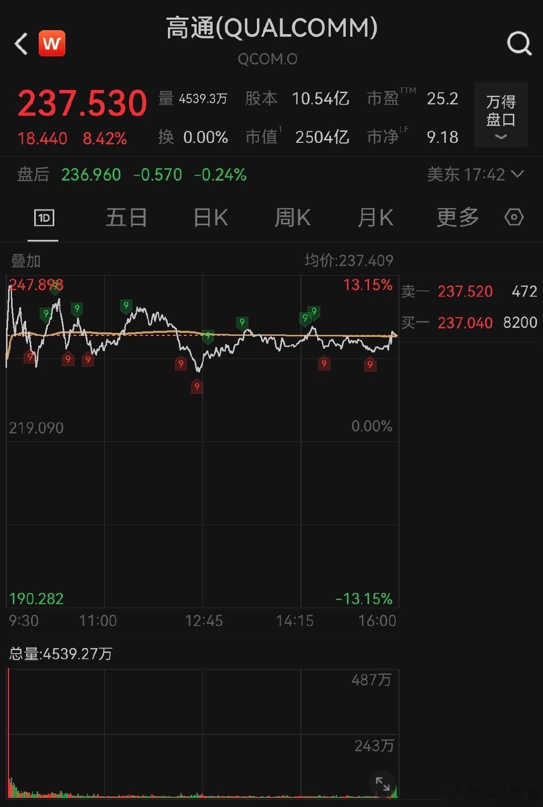 【美存储芯片股疯涨】高通涨超8% 5月12日，美股三大指数均小幅收涨，道指涨0.