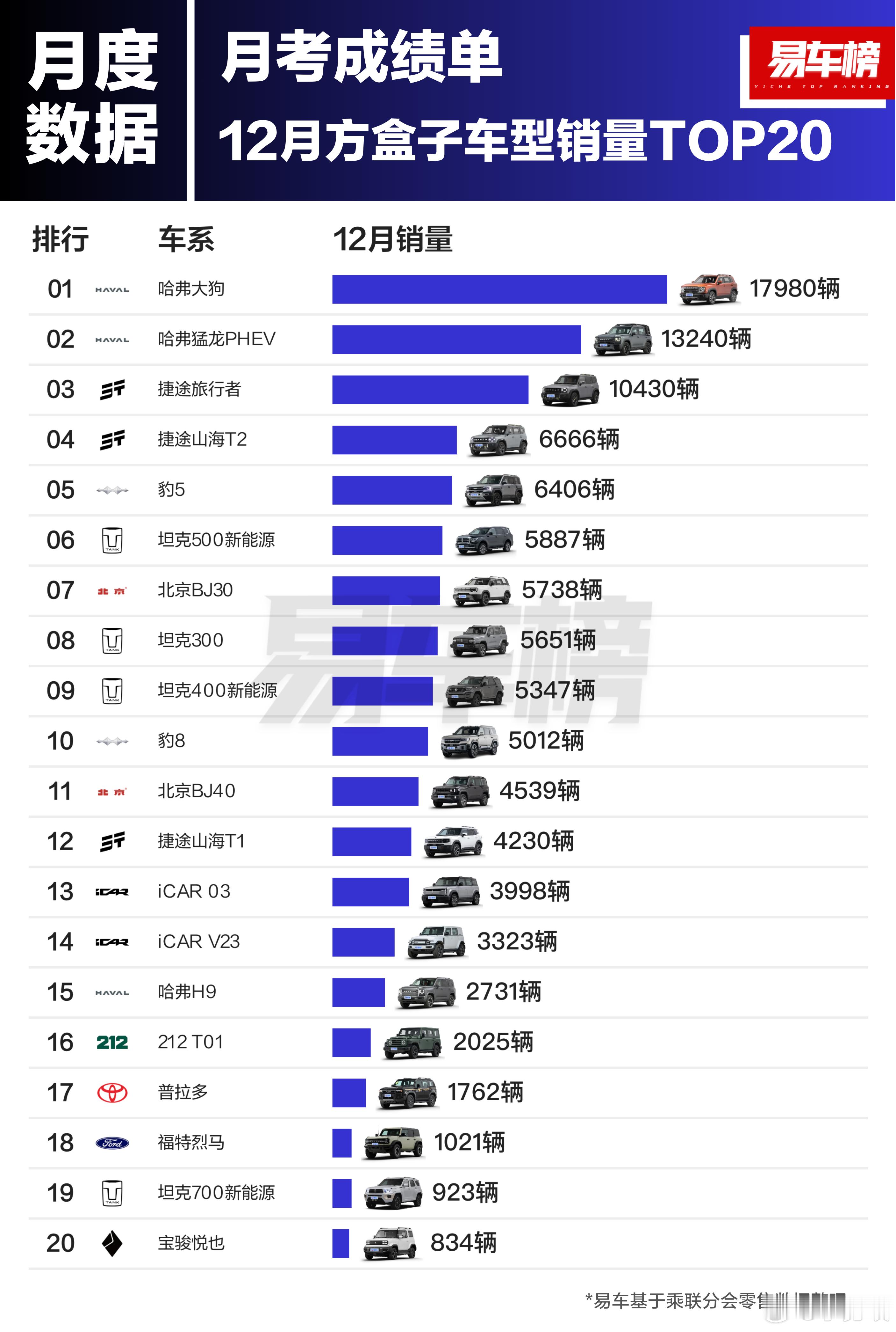 看看方盒子/硬派越野车谁卖的最好？年度数据：2024年12月及全年方盒子、硬派越