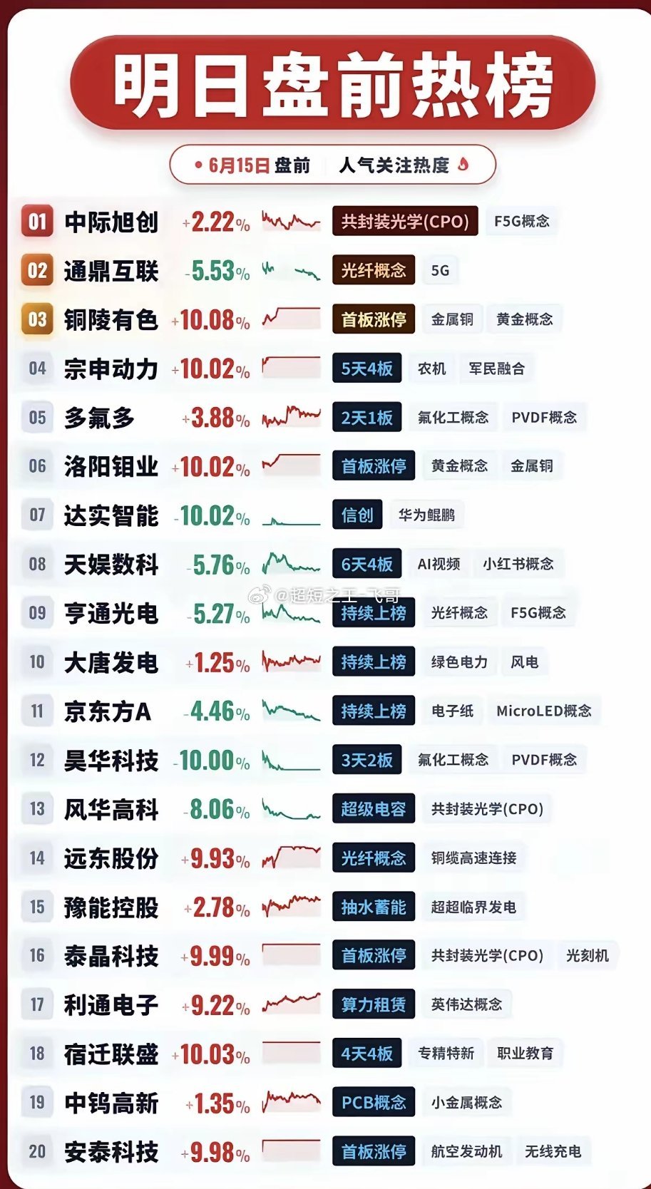 6.15周一  盘前热榜！1.CPO共封装光学2.氟化工3.光纤+绿电4.铜缆高