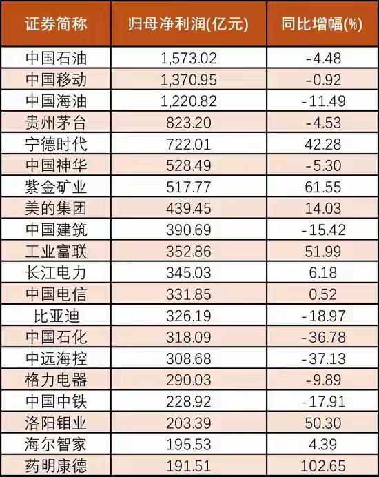 🔥A股2025年报收官！谁是真正的“印钞机”？
剔除金融股，中国石油以1573