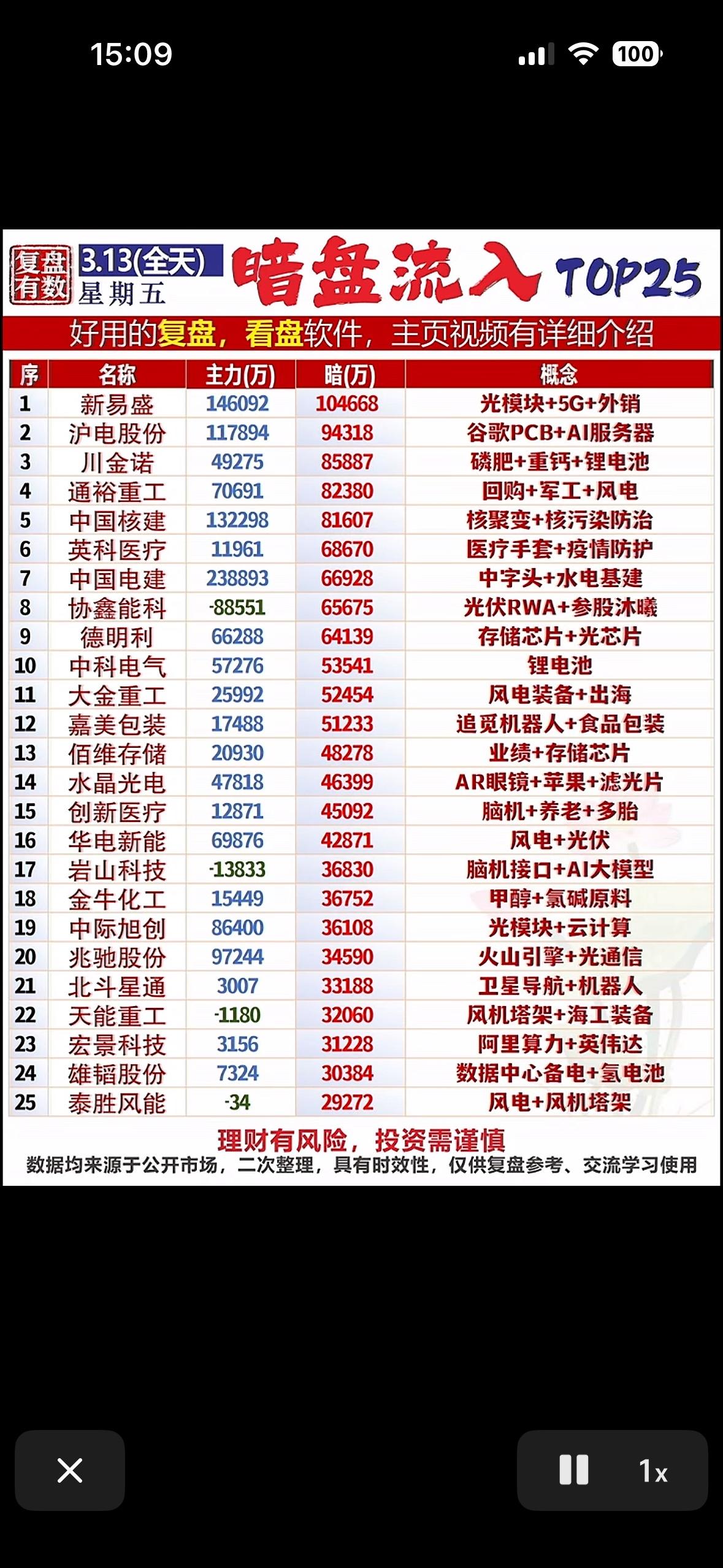 3月13日收盘全天股市暗盘流入排行TOP25，快来看看！

3月13日股市暗盘有
