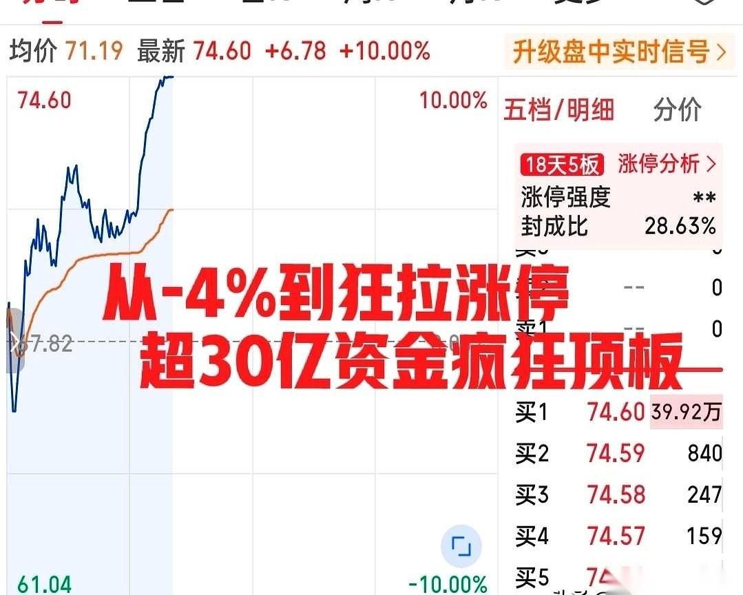真绝了。
见过几十亿的妖股上蹿下跳，你见过几千亿的大象在A股里跳蹦极吗？！
今天