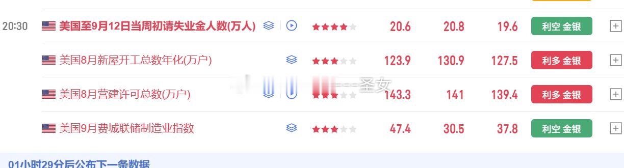 数据利空，空军不要怂黄金金价 ​​​