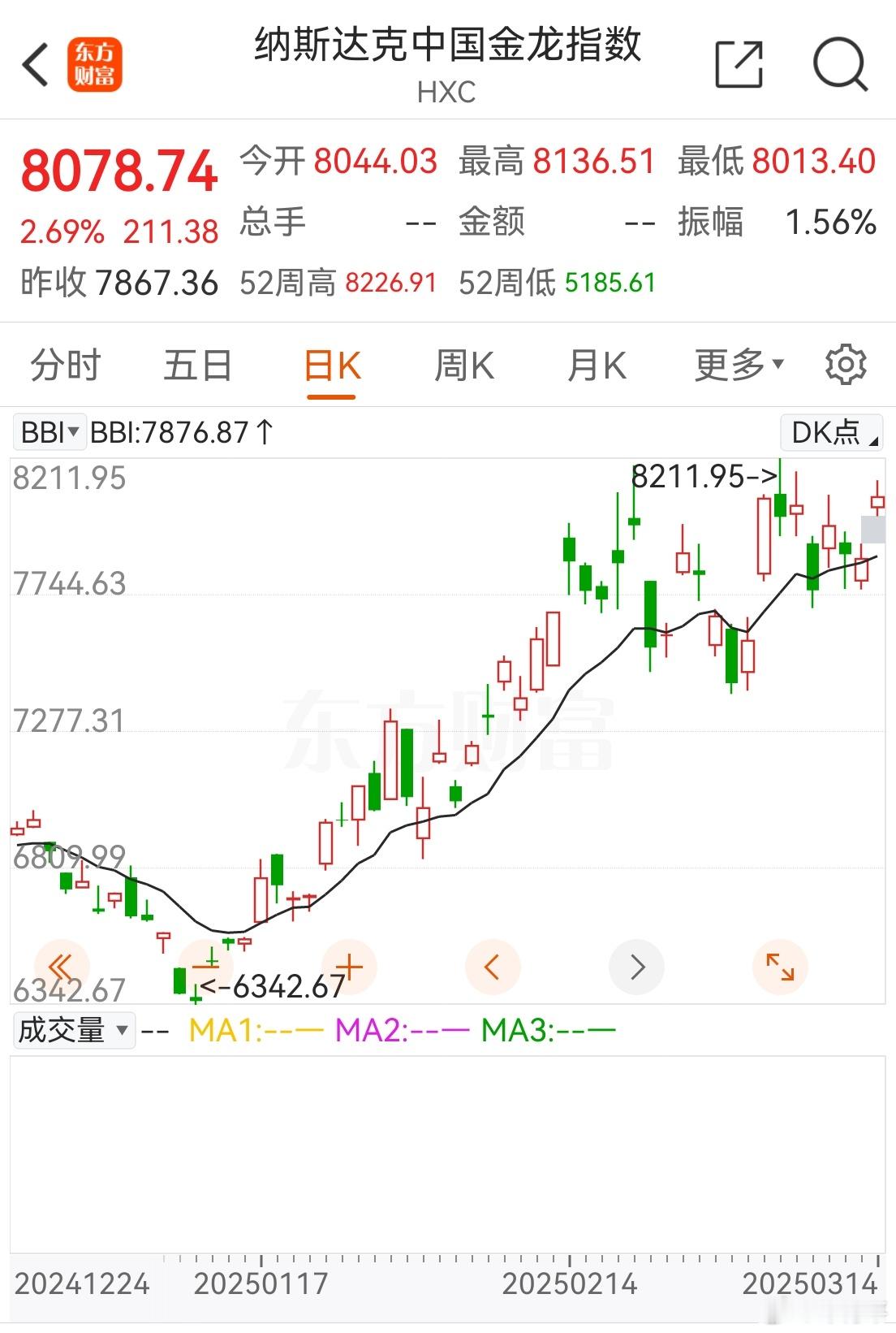 若仅从位置的角度看，昨晚的金龙已完全修复下跌空间且收出新高。恒生与恒生科技还没有