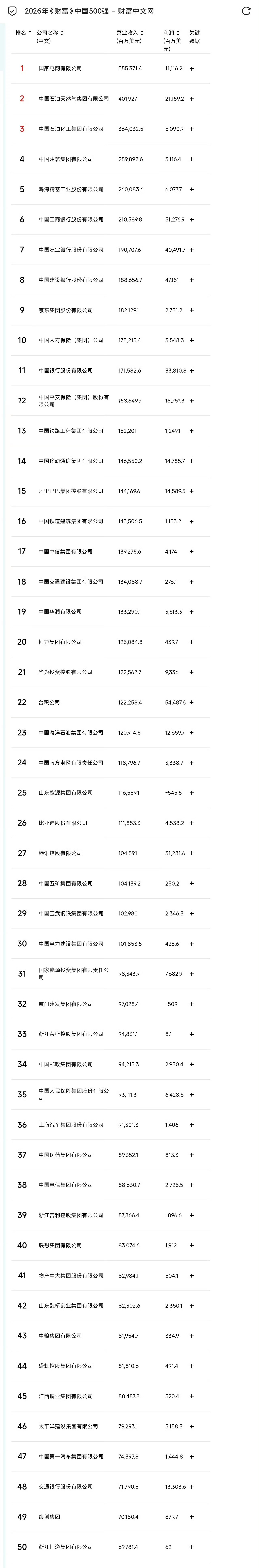 最新中国500强国家电网第一大家都没毛病吧？阿里15，比亚迪26，腾讯27，联想