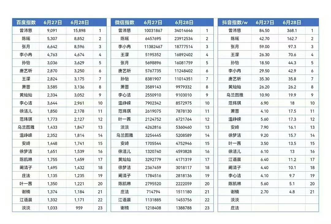 决赛讨论度我丫且了五个百万舞台我丫拿了哎 星光太盛 