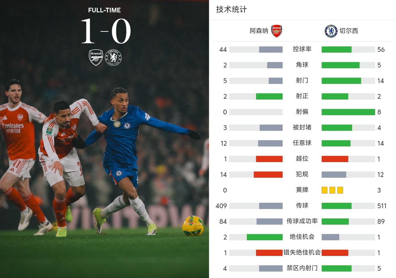 不得不说领先后的阿森纳踢的是真猥琐，同时也说明防守是真的强。
必须承认这场比赛切