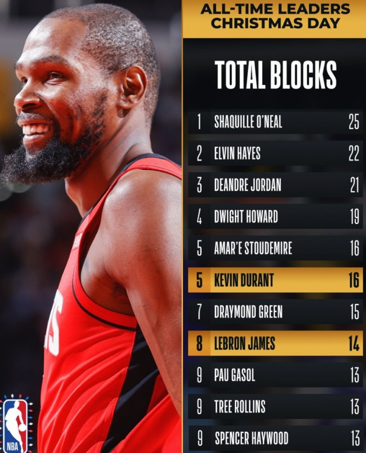 一起进步！杜兰特上升至圣诞大战盖帽榜第五 詹姆斯上升至第八