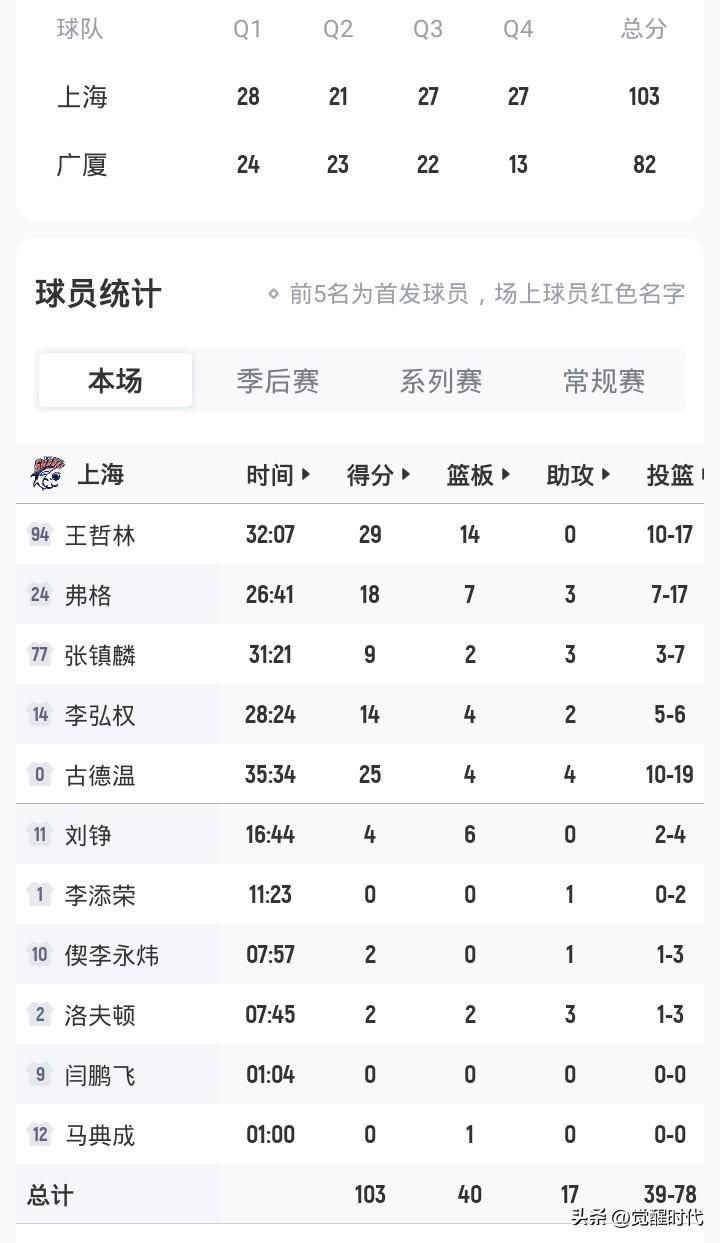 王哲林29+14
上海103-82广厦
大比分4-1夺冠