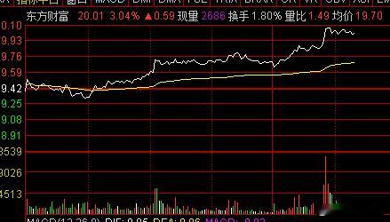 金融也在助力指数拉升，我们的东财继续加油哇~ 