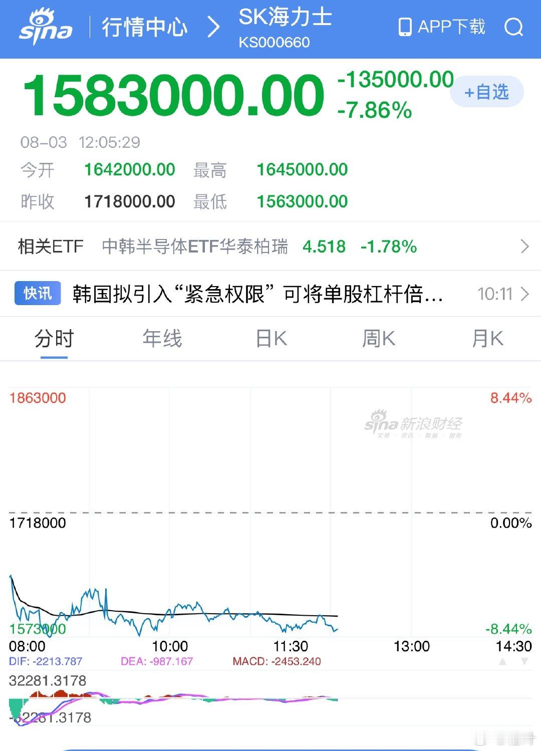 韩国股市逾百万账户爆仓完。周四雪崩，周五反弹了一天，今天棒子又凉了。海力士又跳了