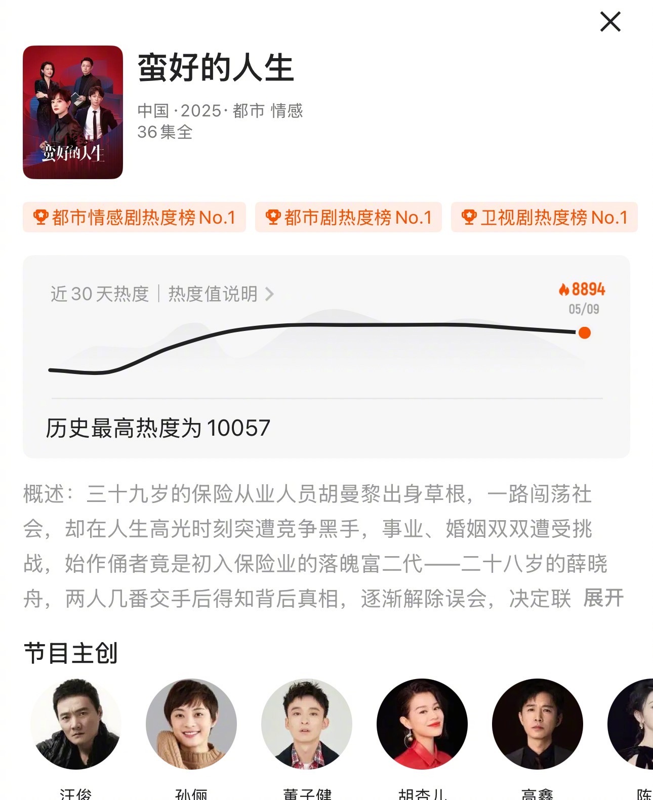 孙俪《蛮好的人生》今天收官了，不得不说孙俪扛剧能力的含金量还在上升，热度破万，收