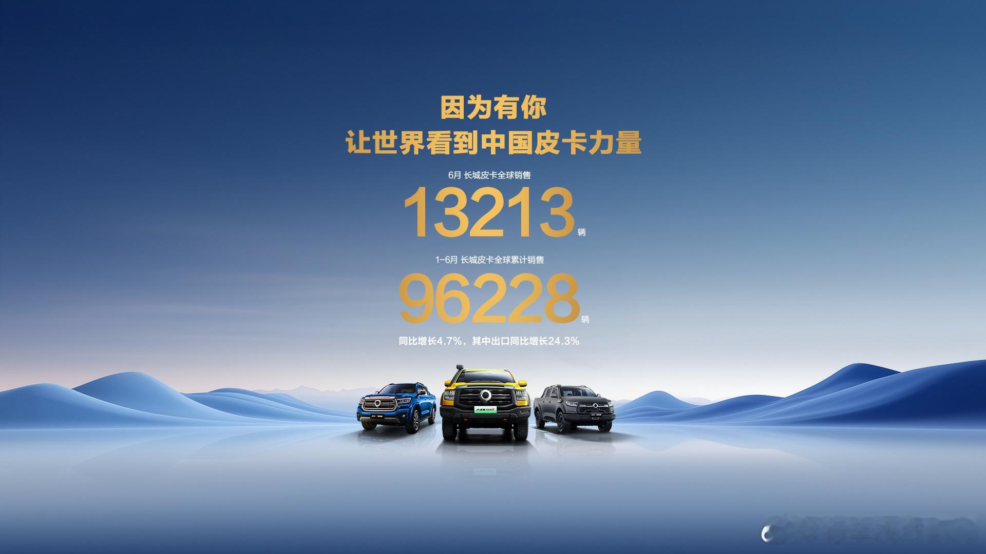 长城皮卡1-6月全球累计销售96228辆，同比增长4.7%，其中出口同比大增24
