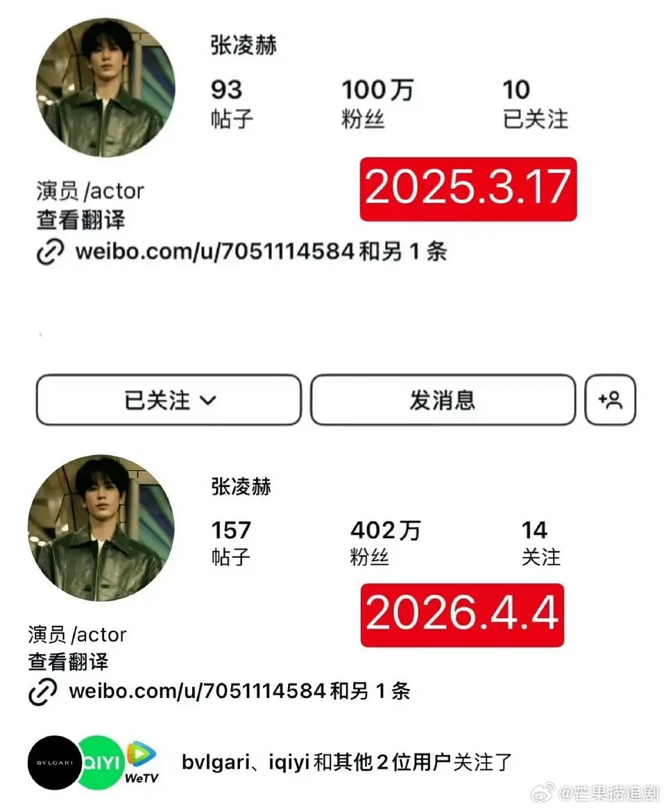去年三月《爱你》到今年三月《逐玉》，张凌赫短短一年INS涨粉三百万，百万赞已经有