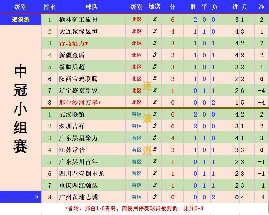 中冠总决赛第二轮结束后的积分榜如图，首轮邢台1-0青岛的比赛因违规使用停赛球员被