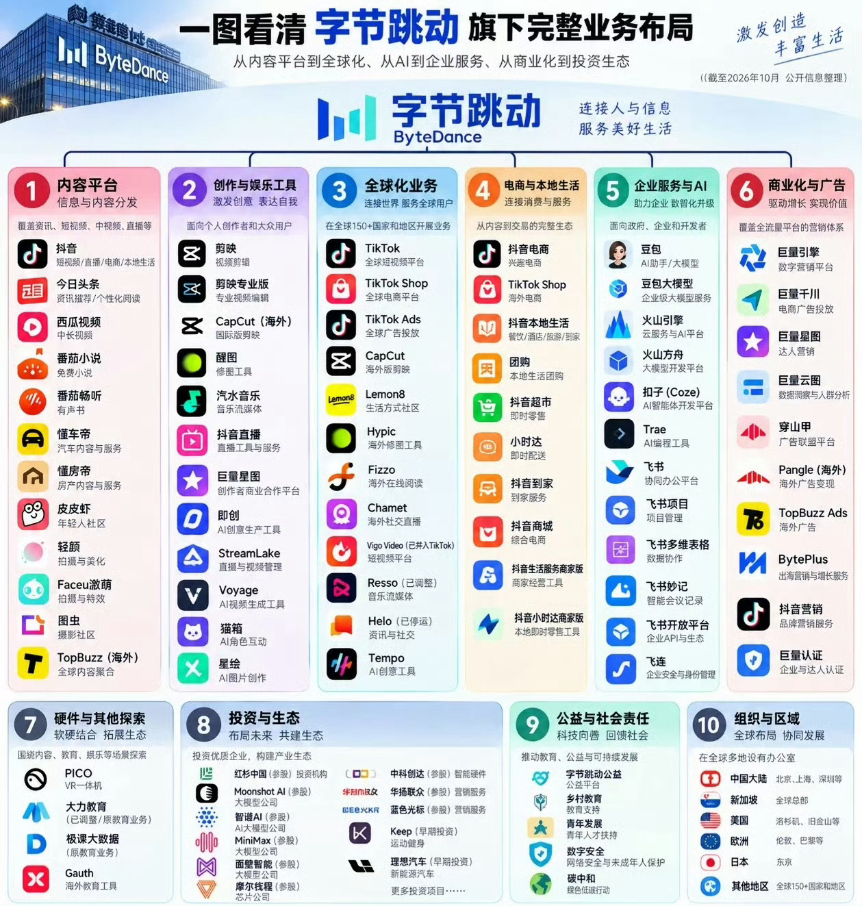 张一鸣登上中国首富不稀奇，咱们日常的用的app好像大多数都是字节的，像抖音，红果