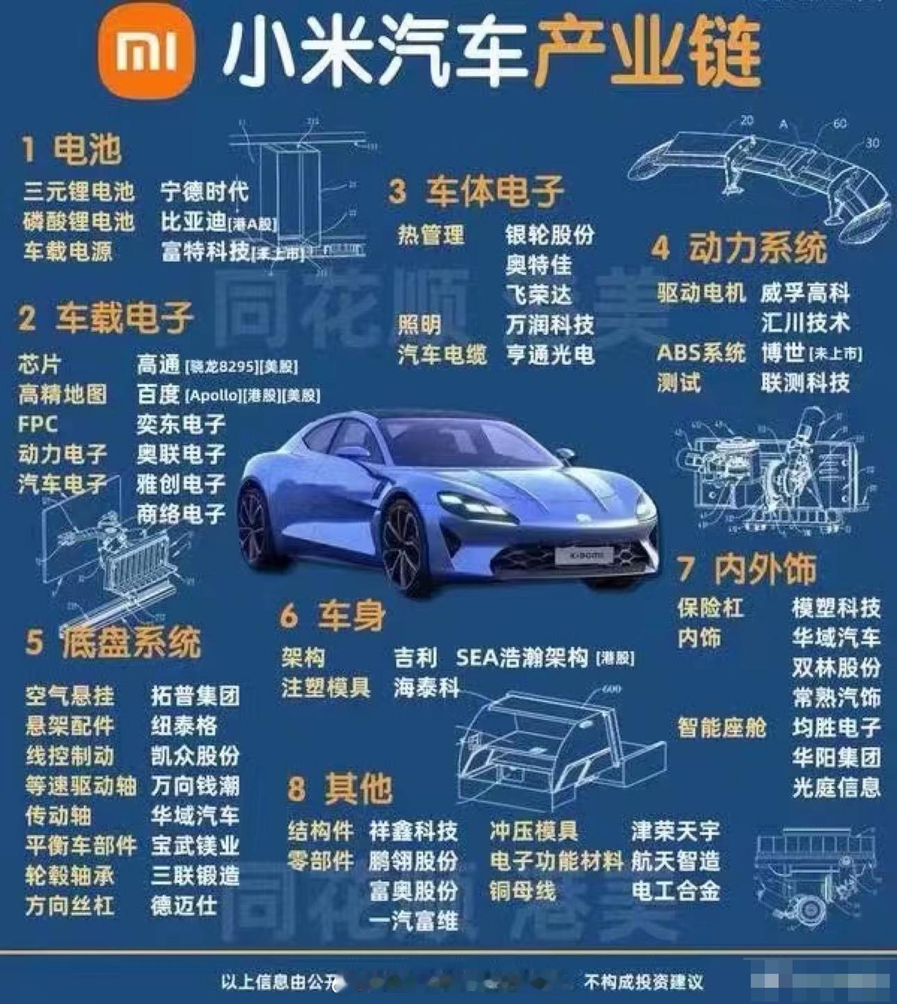 小米汽车产业链，这图信息有点全~ ​​​ ​​​#小米汽车技术发布会##汽场全开
