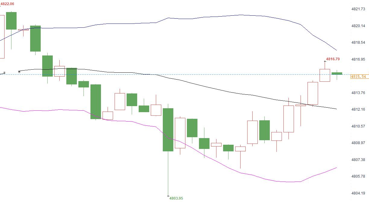 一直在抓低多的空隙，刚那行情走得太快了没来得及通知大家入场，但早就已经在博文跟大