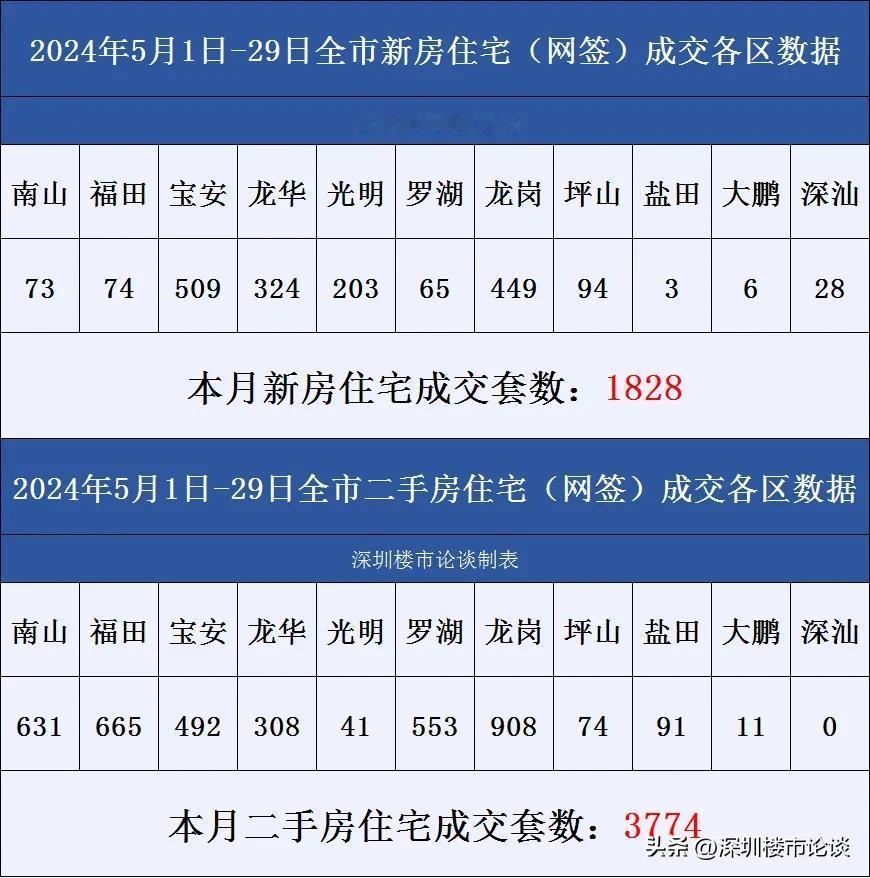 深圳楼市各区成交数据5月1日至5月29日#深圳楼市论谈#成交数据#深圳楼市动态#