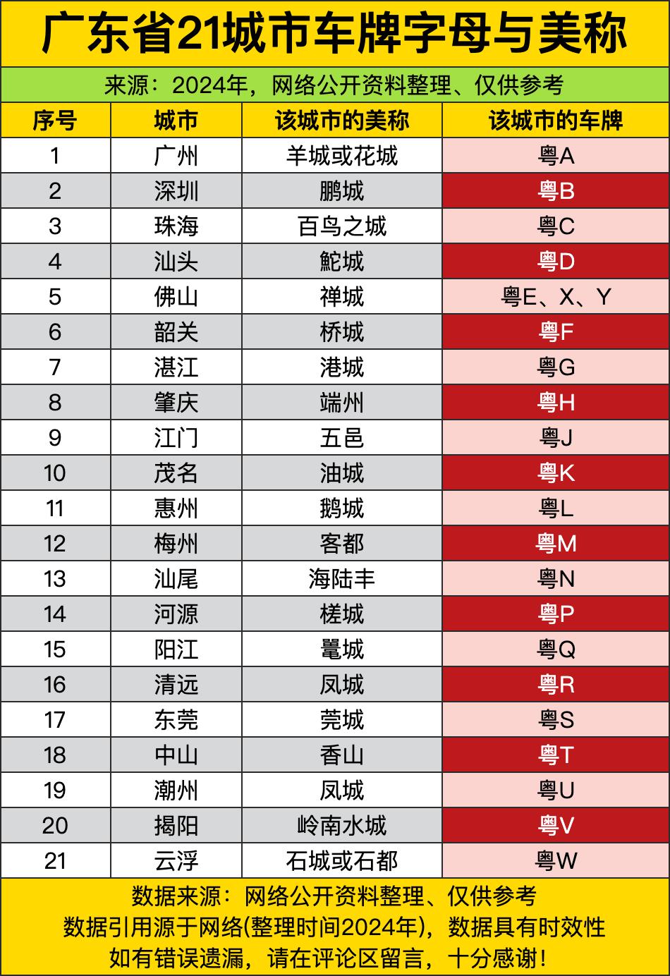 从粤A到粤W给你排得明明白白，谁是大哥一开头就定死，广州占了粤A半点毛病没有，深
