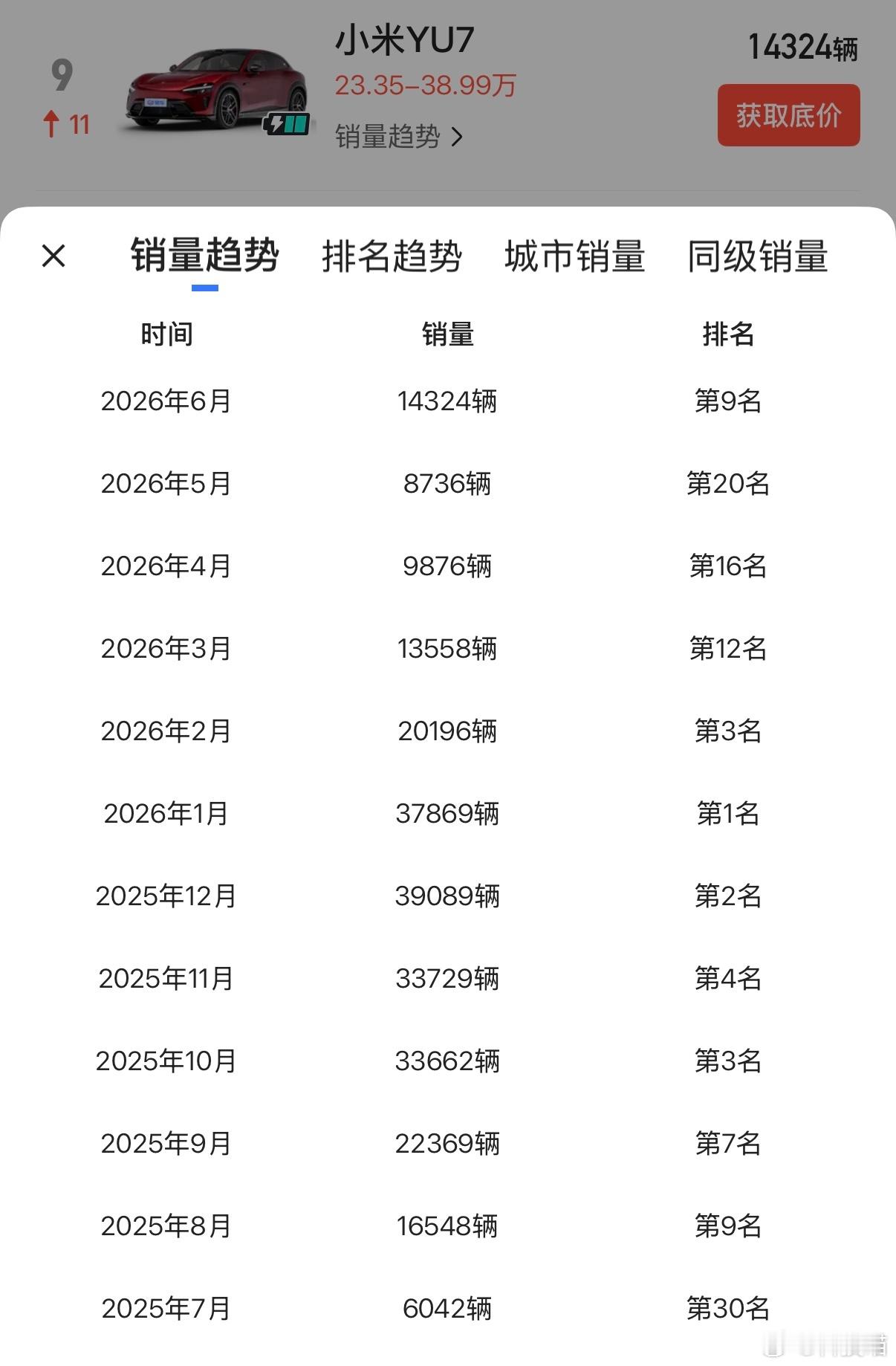 今年上半年小米汽车零售销量185055台小米YU7：104559台小米SU7：8