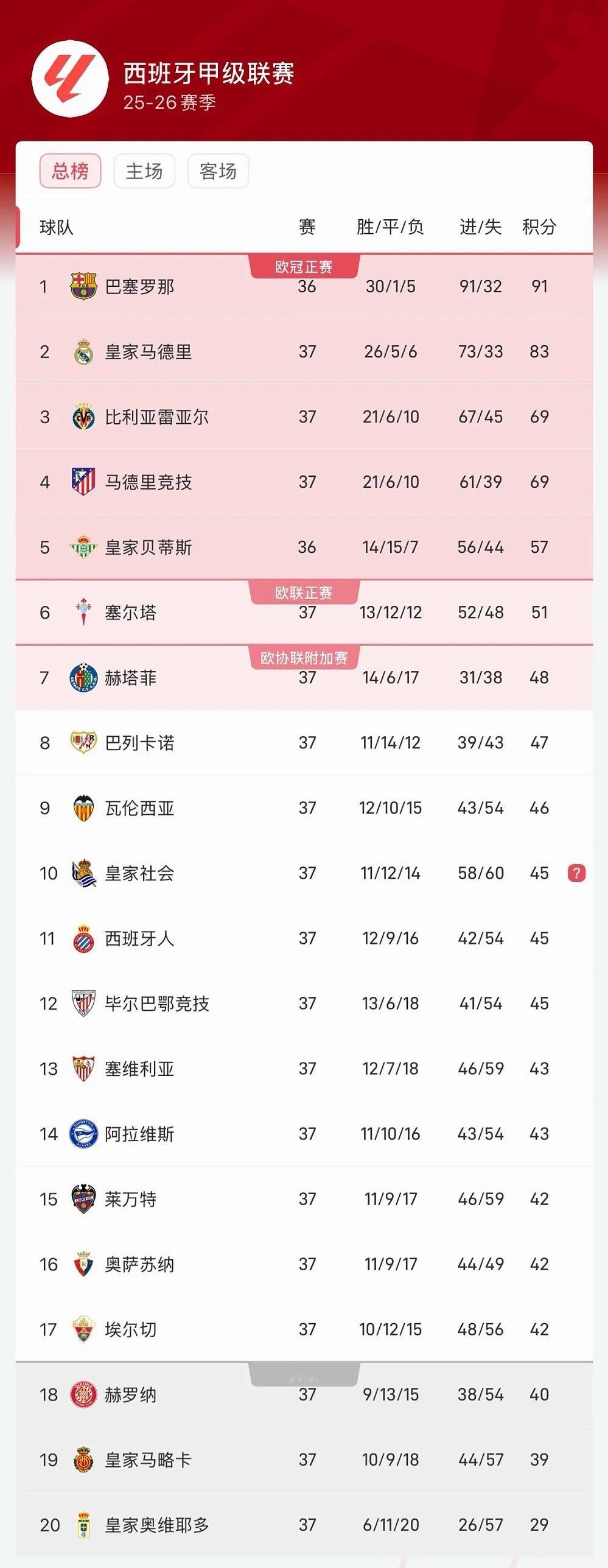 西甲倒数第二轮今天凌晨结束多场比赛，保级混战形势逐渐明朗。本轮结束后，莱万特凭借