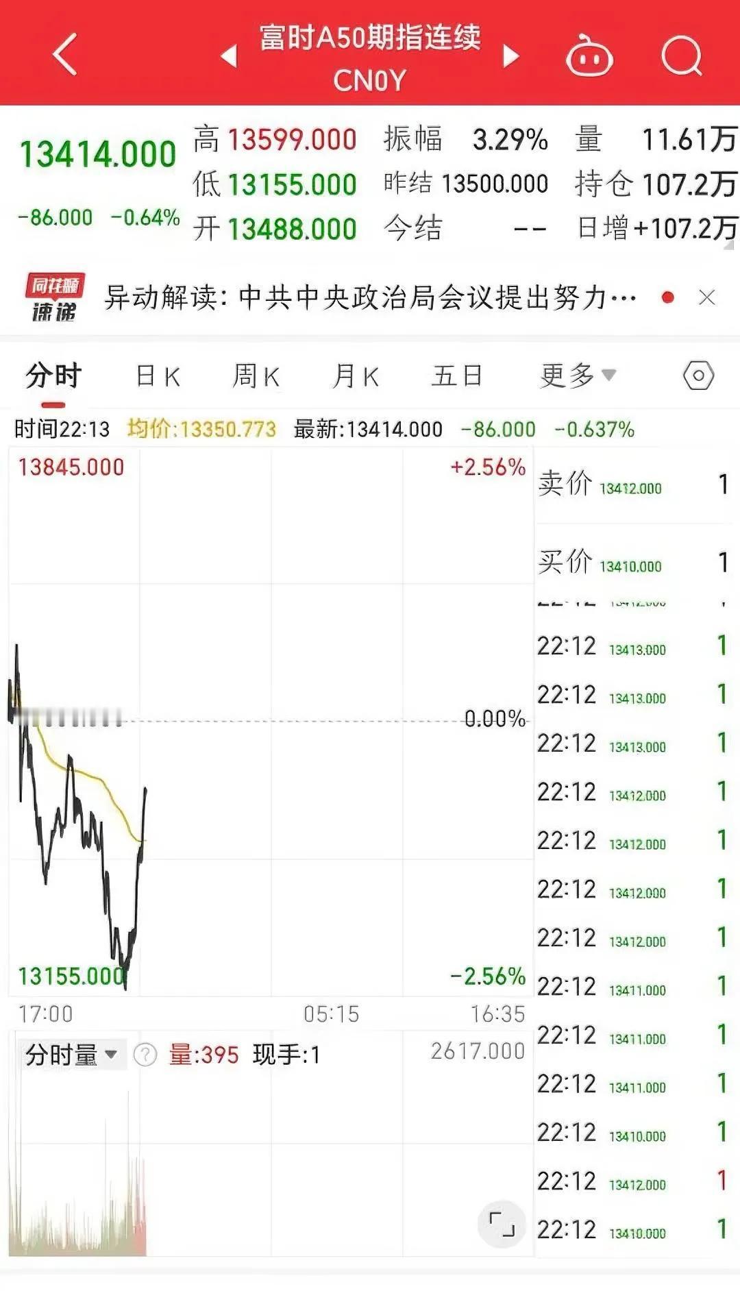 A50期货指数突发异动！ 部分资金想在夜盘美股开盘后做空，却没有想到晚间一系列政