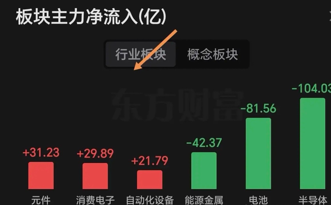 7日午间看盘及主力资金动向    今天早盘的盘面行情有个明显的现象，就是权重股控