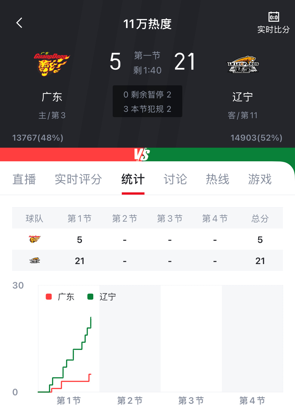 不敢想象广东男篮vs辽宁男篮辽粤大战cba