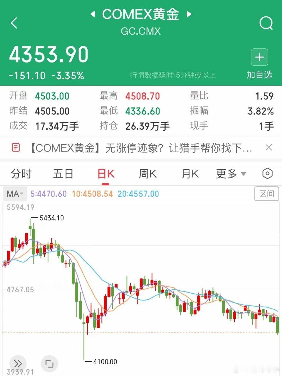 国际黄金和白银暴跌遭遇黑色星期五，949元每克什么时候见底能买吗：黄金暴跌3.3