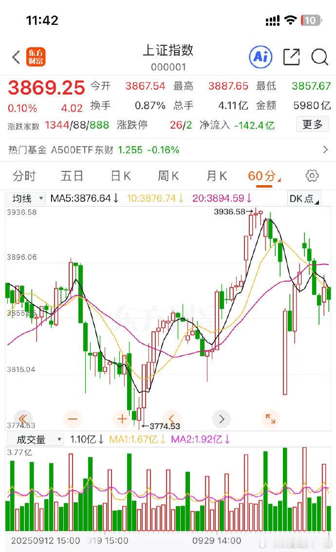 10.15午间提示：昨天市场的下跌跟预期一致。今天早盘的走势上来看，明显出现了高