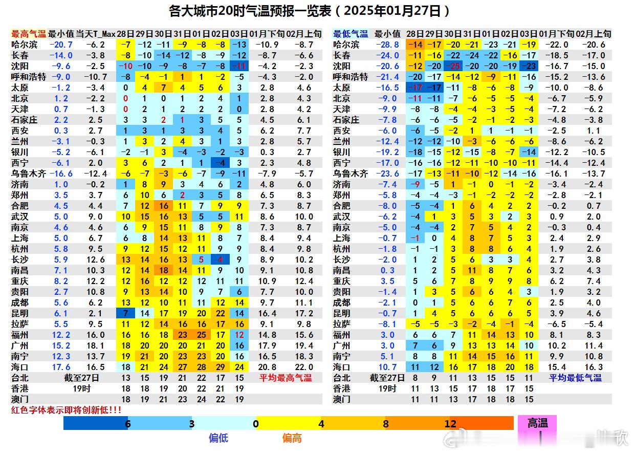 【气温触底回升】今天上午在补充冷空气影响下，昆明的气温为今冬首次跌破0℃。最低零