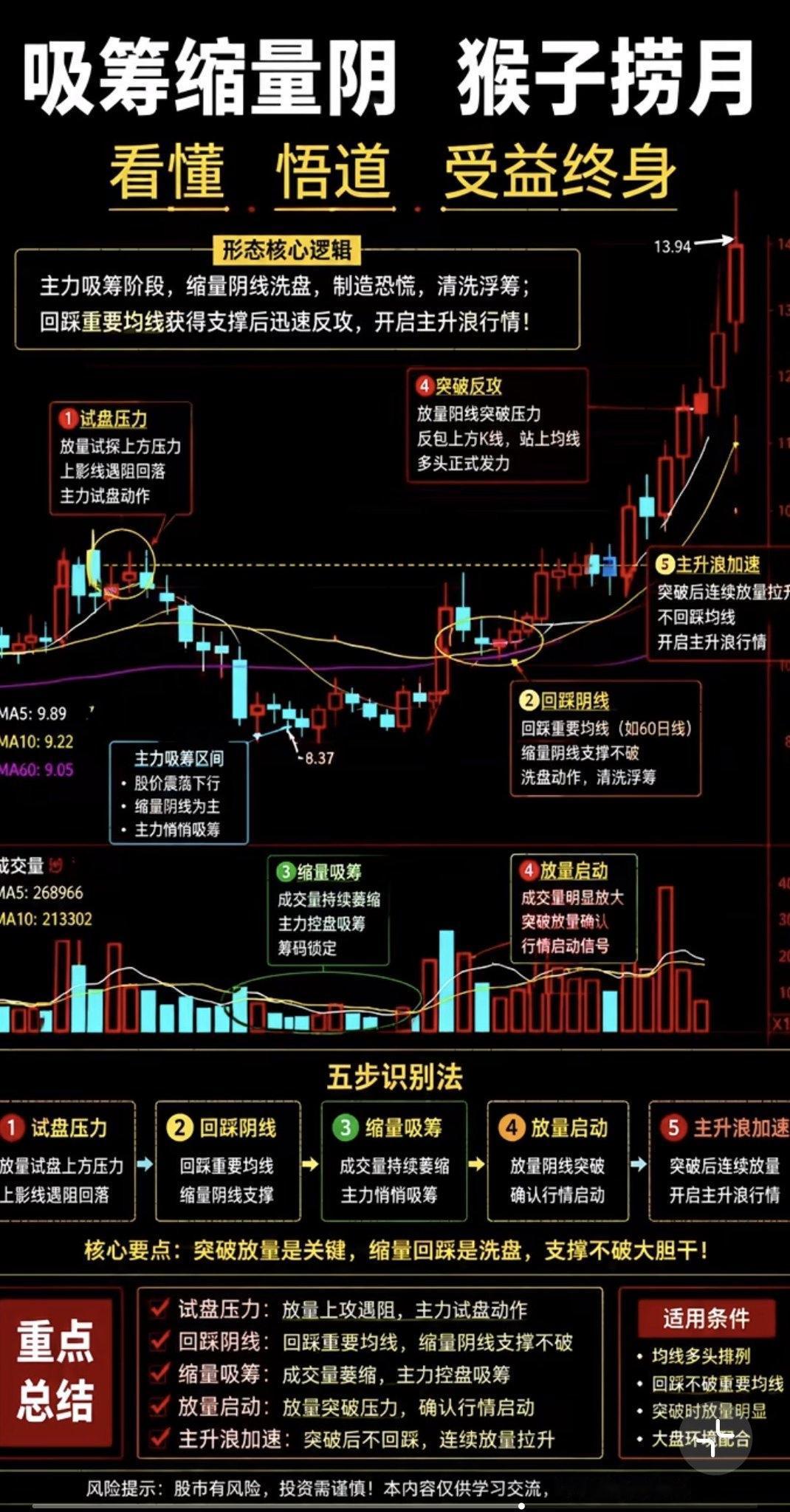 【为什么很多人一买就跌？因为你根本没看懂“猴子捞月”】

兄弟们，今天聊一个我自