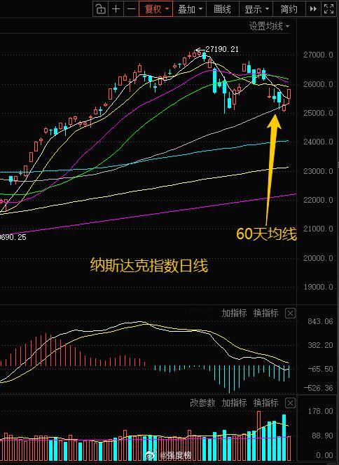 早间观察美股A股 昨晚对于美股科技老登七姐妹来说，是个关键的生死之战。因为Mag