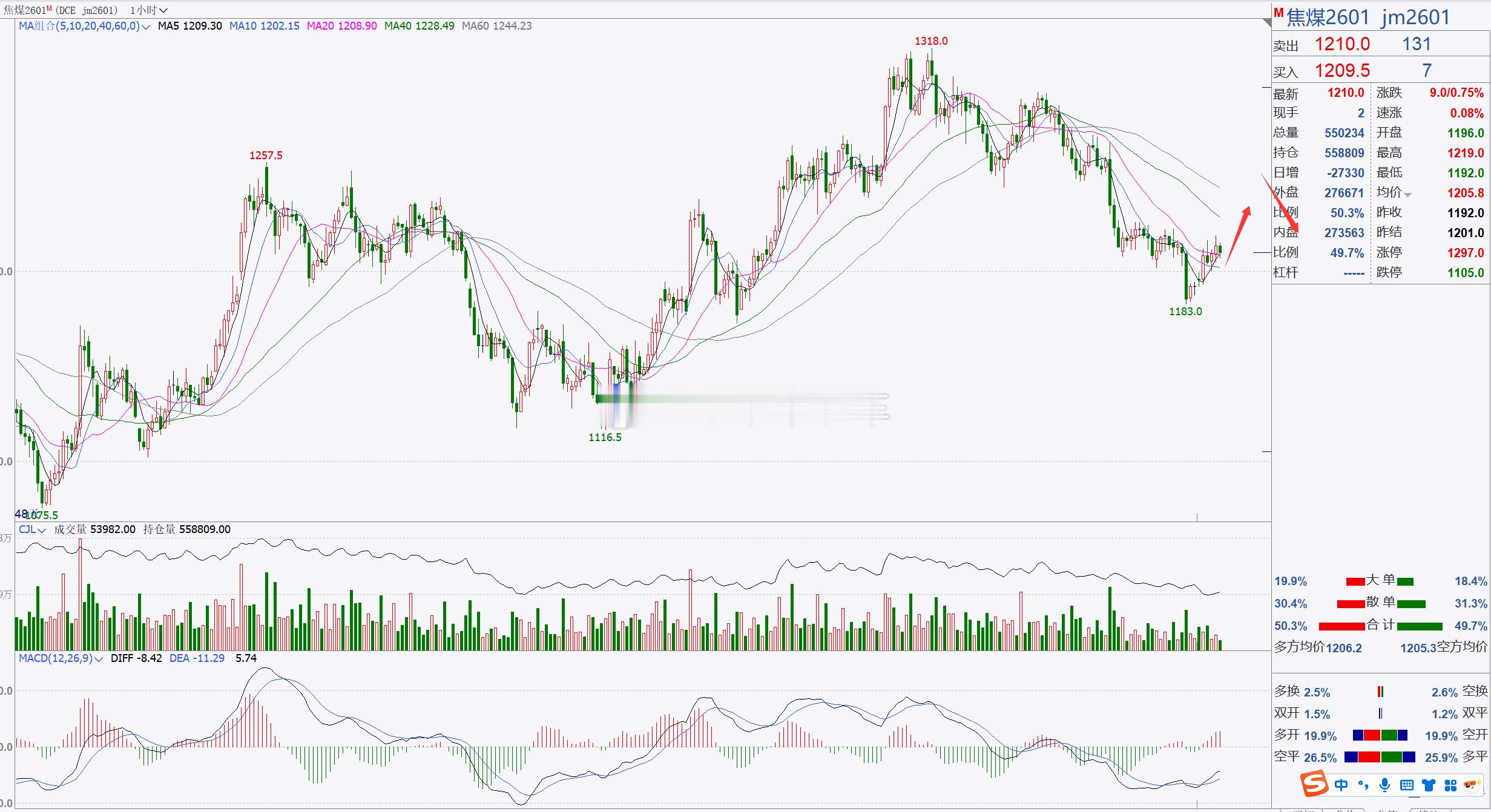 1、【焦煤2601】焦煤关注1200一带，短线跟进！焦煤上周跌破1200一带后，