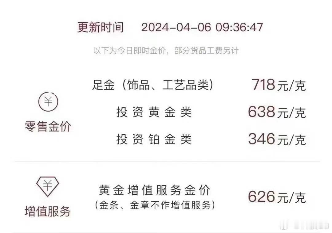 #金价#第一次了解到金价的时候白三百多一克，现在看一下周大福，都七百多了，前些天