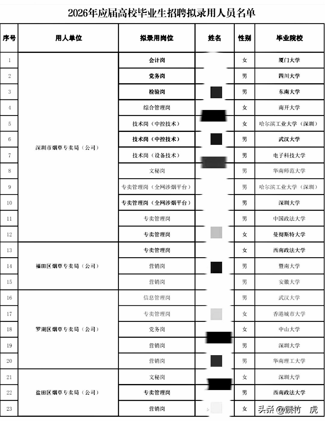 深圳市烟草专卖局2026年应届毕业生招聘拟录用名单公示，除了深大地头蛇外，其他清