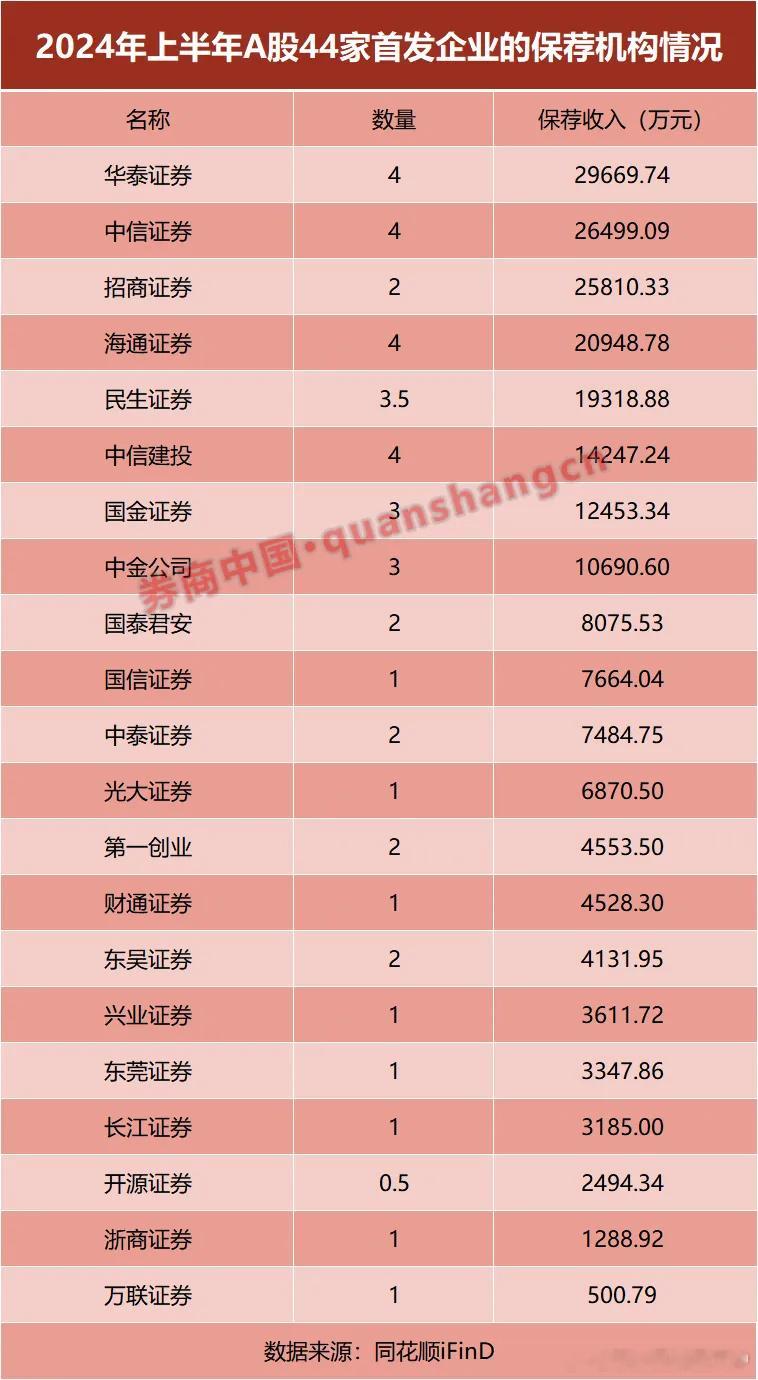 2024年上半年，A股共有44家公司上市，背后站着21家保荐机构，共同来分食21