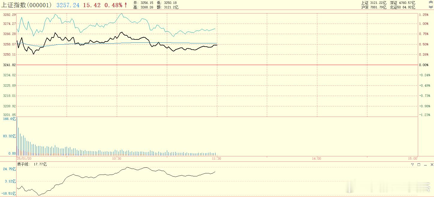 今天的质子线非常强势，说明资金主要还是在抱团股里边。海豚300和海豚1000，依