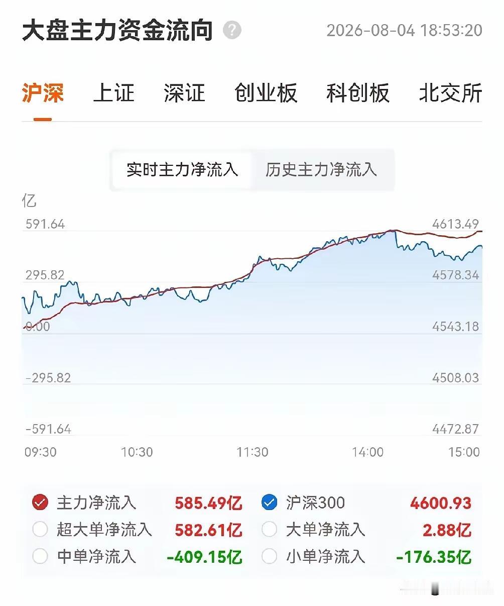 今天盘面走出力度极强的大阳线，但要分清，这只是一轮强反弹，并不代表趋势反转。58