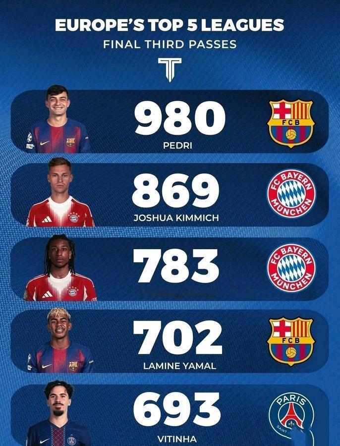本赛季欧洲五大联赛的传球王，都是豪门巨星。

巴萨佩德里980次最多。

拜仁基