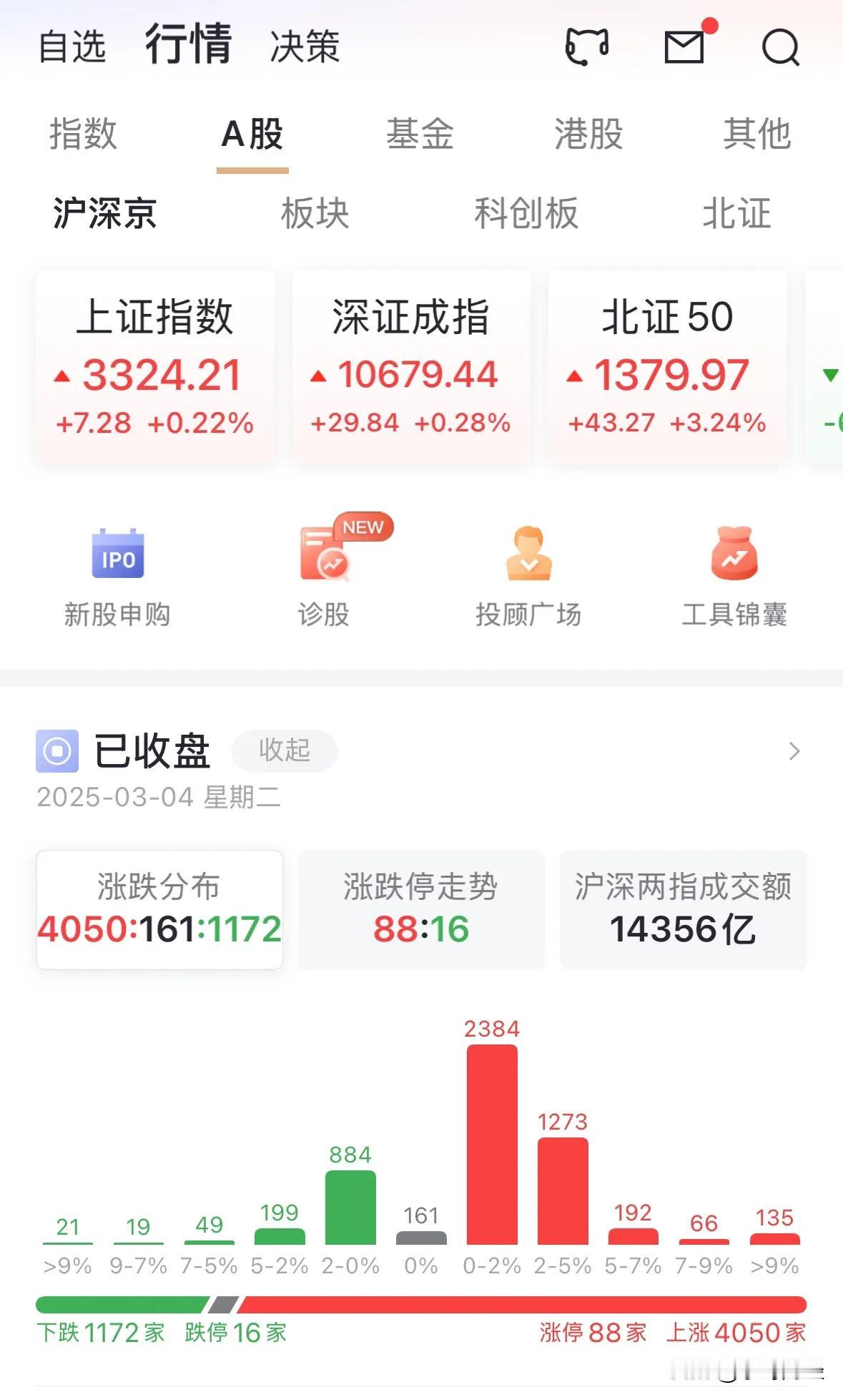 1.43万亿元，击穿2300点，A股量能萎缩至阶段极致，究竟发生了什么？
第一，