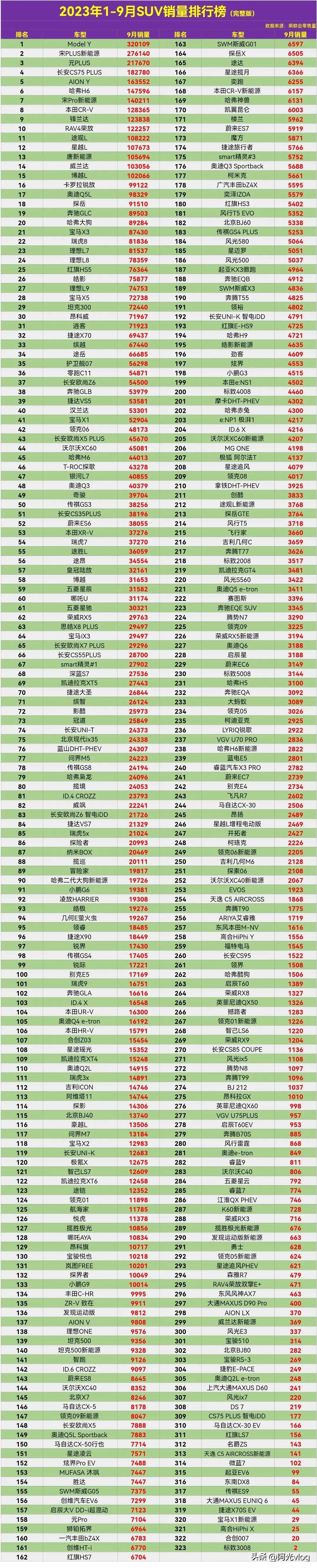 奇瑞主攻国外市场，国内还得加把劲了，1-9月SUV销量排行榜，瑞虎8是奇瑞的销量