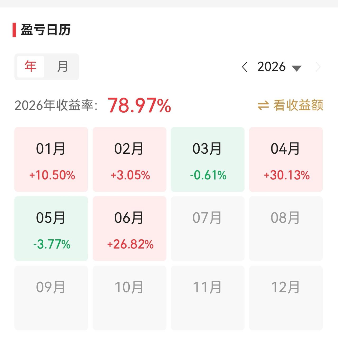 2026年上半年还有两天，总共收益率是78.97%，下半年收益率的目标再加100