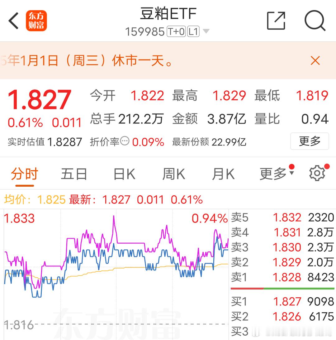 万绿从中一点红好消息：今天豆粕ETF逆势上涨坏消息：还亏4%最理想的状况是，A股